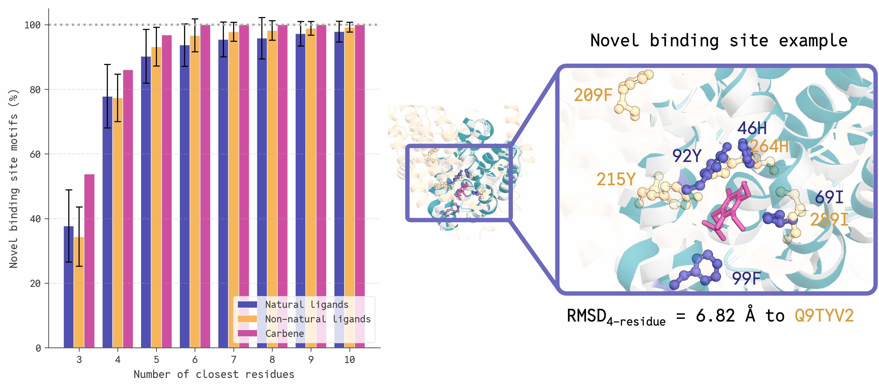 Figure 4: Realistic features, responsive pockets, novel motifs